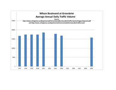 Wilson Boulevard at Greenbrier Average Annual Daily Traffic Volume Source: http://www.arlingtonva.us/departments/EnvironmentalServices/dot/traffic/counts/images/regcount.pdf and http://www.arlingtonva.us/departments/Envi
