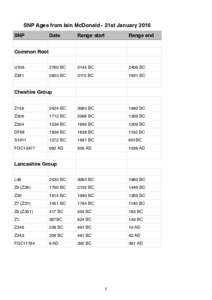 SNP Ages from Iain McDonald - 21st January 2016 SNP Date  Range start