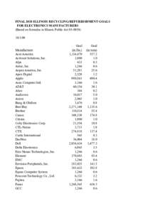 FINAL 2010 ILLINOIS RECYCLING/REFURBISHMENT GOALS FOR ELECTRONICS MANUFACTURERS (Based on formulas in Illinois Public Act[removed]  Manufacturer