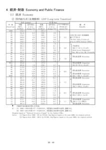 4．経済・財政 Economy and Public Finance （1） 経済 Economy ① 国内総生産（長期推移） GDP (Long-term Transition) 名目 Nominal 実 質 Real 年平均増加率