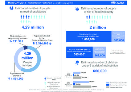 Mali: CAP[removed]Humanitarian Fact Sheet (as of 25 February[removed]Estimated number of people in need of assistance  Estimated number of people