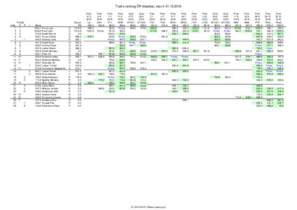 Trail-o ranking ČR (klasika), stav kCelk