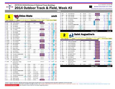 USTFCCCA NCAA Division II National Team Rankings  as of[removed]:24:33 PM denotes multiple-event rule in affect  D