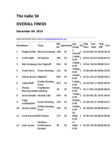 The	
  Indie	
  5K	
   OVERALL	
  FINISH	
  	
   December	
  04,	
  2014	
   Results	
  by	
  RunFAR,	
  www.run-­‐far.com	
  RunFAR	
  Racing	
  Services,	
  Inc.	
  	
    	
  