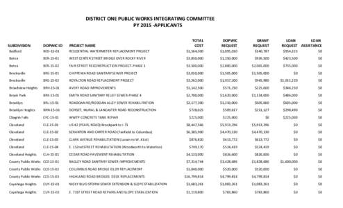 Program Year 2014 Projects: Amount Requested