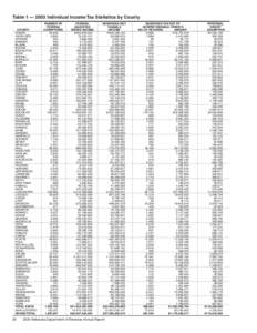 Table 1 — 2003 Individual Income Tax Statistics by County COUNTY ADAMS ANTELOPE ARTHUR BANNER