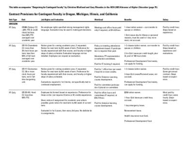 This table accompanies “Bargaining for Contingent Faculty” by Christine Maitland and Gary Rhoades in the NEA 2005 Almanac of Higher Education (page[removed]Contract Provisions for Contingent Faculty in Oregon, Michigan