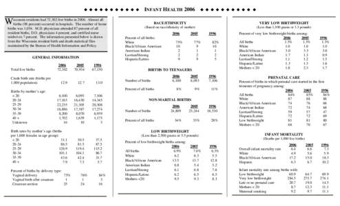 X X X X X X X X X X X residents had 72,302 live births in[removed]Almost all Wisconsin births (98 percent) occurred in hospitals. The number of home births was 1,054. M.D. physicians attended 87 percent of all resident bir