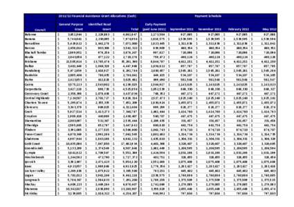 [removed] Financial Assistance Grant Allocations (Cash)  Council Balonne Banana Barcaldine