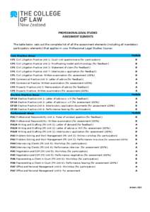 PROFESSIONAL LEGAL STUDIES ASSESSMENT ELEMENTS The table below sets out the complete list of all the assessment elements (including all mandatory participatory elements) that applies in your Professional Legal Studies Co