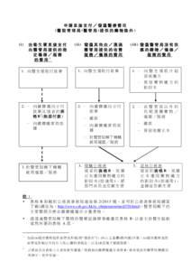 申請直接支付／發還醫療費用 (醫 院 管 理 局 (醫 管 局 )提 供 的 藥 物 除 外 ) (i)  由衞生署直接支付