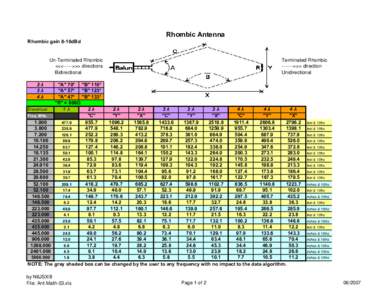 Rhombic Antenna Rhombic gain 8-10dBd Un-Terminated Rhombic <<<----->>> directions Bidirectional