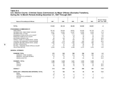 Table D-2. U.S. District Courts—Criminal Cases Commenced, by Major Offense (Excludes Transfers), During the 12-Month Periods Ending December 31, 1997 Through 2001 Nature of Proceedings and Offense