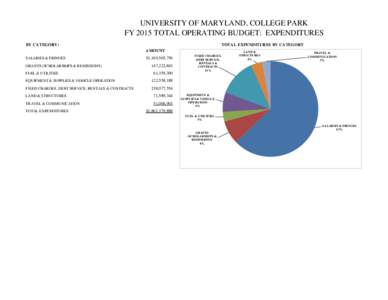 UNIVERSITY OF MARYLAND, COLLEGE PARK FY 2015 TOTAL OPERATING BUDGET: EXPENDITURES BY CATEGORY: TOTAL EXPENDITURES BY CATEGORY AMOUNT