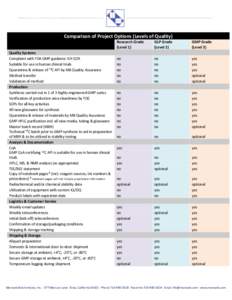 Comparison of Project Options (Levels of Quality) Quality Systems Compliant with FDA GMP guidance ICH Q7A Suitable for use in human clinical trials Quarantine & release of 14C API by MB Quality Assurance Method transfer