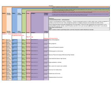 Structure 1. District X. Identifies which district (or group) from which community input originated. hip 3. Information sources (Group Discussion-meetings) (Final Notes-meetings) (Input Cards-meetings) (Other-emails, pho