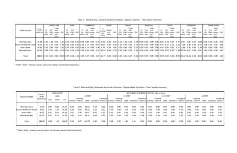 Table 4. Rehoboth Bay, Delaware Shoreline Attributes - Riparian Land Use - River System Summary BARE AGRICULTURE RIVER SYSTEM