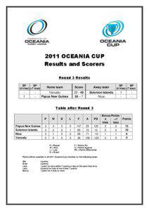 2011 OCEANIA CUP Results and Scorers Round 3 Results