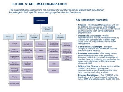 FUTURE STATE DMA ORGANIZATION The organizational realignment will increase the number of senior leaders with key domain knowledge in their specific areas, and group them by functional area Key Realignment Highlights:  DM