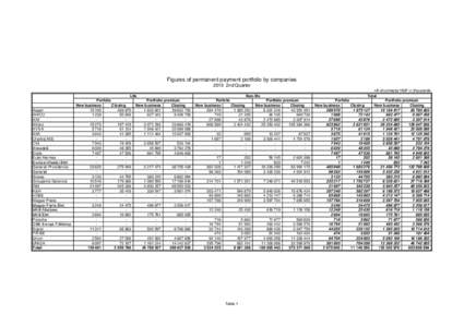 Figures of permanent payment portfolio by companies 2010 2nd Quarter Life Aegon AHICO