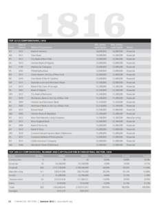 1816  TOP 25 US CORPORATIONS, 1816 State  Date of