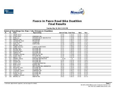 Fiasco in Pasco Road Bike Duathlon Final Results Tuesday, May 20, 2014 2:23:33 PM Interval Standings for: Run 2 (by Distance): Duathlon PL