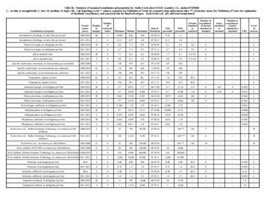 Table 36. Summary of measured constituents and properties for Kettle Creek above USAF Academy, Co., station[removed] [--, no data or not applicable; L, low; M, medium; H, high; LRL, Lab Reporting Level; *, value is censo