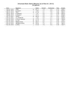 Arkansas State Game Results (as of Dec 01, 2013) All games Date