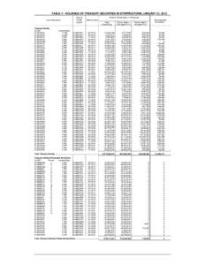 TABLE V - HOLDINGS OF TREASURY SECURITIES IN STRIPPED FORM, JANUARY 31, 2012 Loan Description Treasury Bonds: CUSIP: 912810DP0