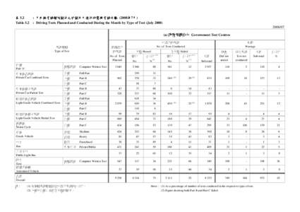 表 5.2 Table 5.2 : 月內按考試類別劃分之計劃及已進行的駕駛考試次數 (2008年7月) : Driving Tests Planned and Conducted During the Month by Type of Test (July[removed]