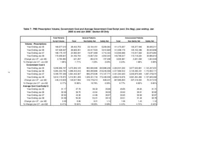 Table 7: PBS Prescription Volume, Government Cost and Average Government Cost/Script (excl. Drs Bag), year ending: Jun 2005 to end Jun[removed]Section 85 Only Total Patients Script Volume  General Patients