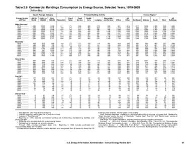 Table 2.9 Commercial Buildings Consumption by Energy Source, Selected Years, [removed]Trillion Btu) Square Footage Category Energy Source and Year