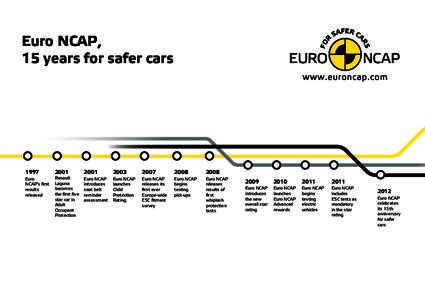 Euro NCAP, 15 years for safer cars 1997 Euro NCAP’s first