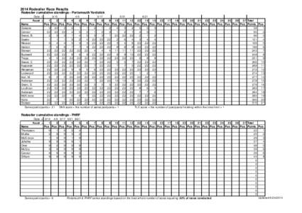 2014 Rodesiler Race Results Rodesiler cumulative standings - Portsmouth Yardstick Date: > Race# >  Name