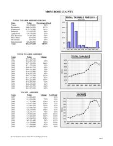 MONTROSE COUNTY TOTAL TAXABLE FOR 2011 IN TOTAL TAXABLE ASSESSED FOR 2011 Class Value Percentage of total