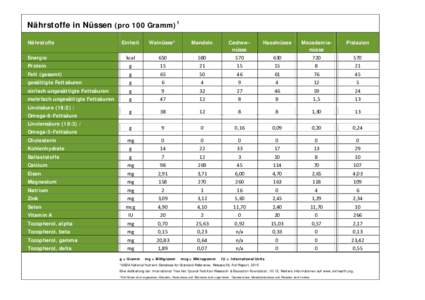 Nährstoffe in Nüssen (pro 100 Gramm)