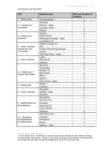 List of Minimum Facilities v1.0 List of prisons by lead CRC CPA Establishment