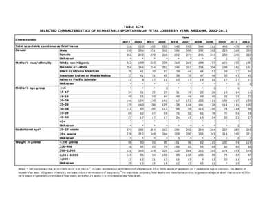 TABLE 1C-4 SELECTED CHARACTERISTICS OF REPORTABLE SPONTANEOUSa FETAL LOSSES BY YEAR, ARIZONA, [removed]Year Characteristic