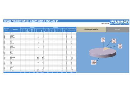 Refugee Population Statistics in South Sudan as of 30-June-14 UNHCR Office Juba Decreases  CAR