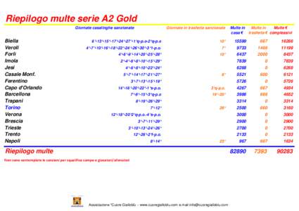 Riepilogo multe serie A2 Gold Giornate casalinghe sanzionate Biella Veroli Forlì