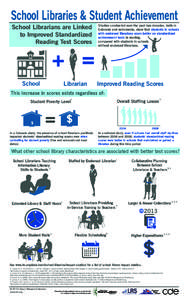 School Libraries & Student Achievement School Librarians are Linked to Improved Standardized Reading Test Scores  + =
