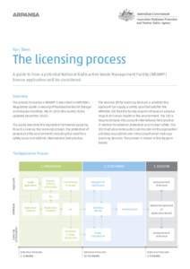 Fact Sheet  The licensing process A guide to how a potential National Radioactive Waste Management Facility (NRWMF) licence application will be considered.