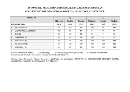 ŻYTO OZIME. PLON ZIARNA ODMIAN Z LISTY ZALECANYCH ODMIAN W WOJEWÓDZTWIE OPOLSKIM (% WZORCA). GŁUBCZYCE, ŁOSIÓW 2012R. a1 ODMIANA