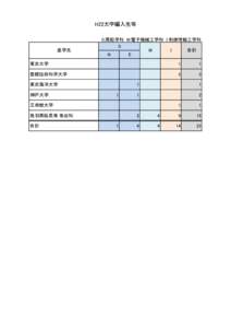 H22大学編入先等  進学先 S:商船学科 M:電子機械工学科 I:制御情報工学科 S