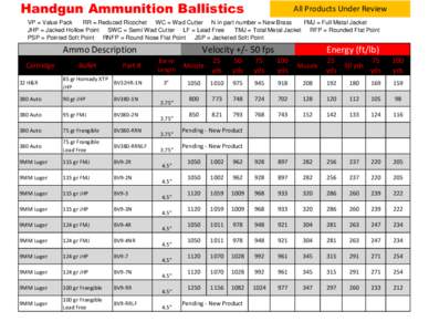 Handgun Ammunition Ballistics  All Products Under Review VP = Value Pack RR = Reduced Ricochet WC = Wad Cutter N in part number = New Brass