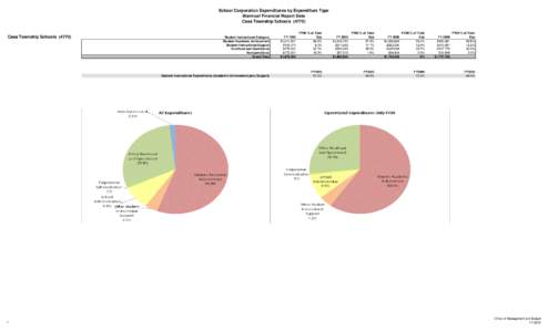 School Corporation Expenditures by Expenditure Type Biannual Financial Report Data Cass Township Schools[removed]Cass Township Schools (4770)