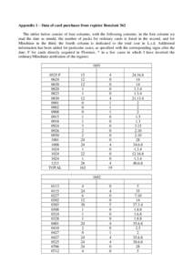 Appendix 1 – Data of card purchases from register Roncioni 362 The tables below consist of four columns, with the following contents: in the first column we read the date as mmdd, the number of packs for ordinary cards