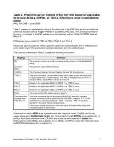 Table 2: Protective Action Criteria (PAC) Rev 22B based on applicable AEGLs, ERPGs, or TEELs (Chemicals listed in alphabetical order)