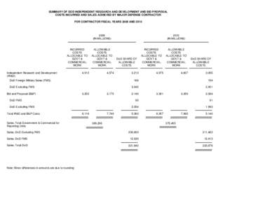 SUMMARY OF DOD INDEPENDENT RESEARCH AND DEVELOPMENT AND BID PROPOSAL COSTS INCURRED AND SALES ACHIEVED BY MAJOR DEFENSE CONTRACTOR FOR CONTRACTOR FISCAL YEARS 2009 AND[removed]IN MILLIONS)