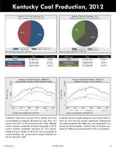 Kentucky Coal Production, 2012  Region Total Eastern Kentucky Western Kentucky